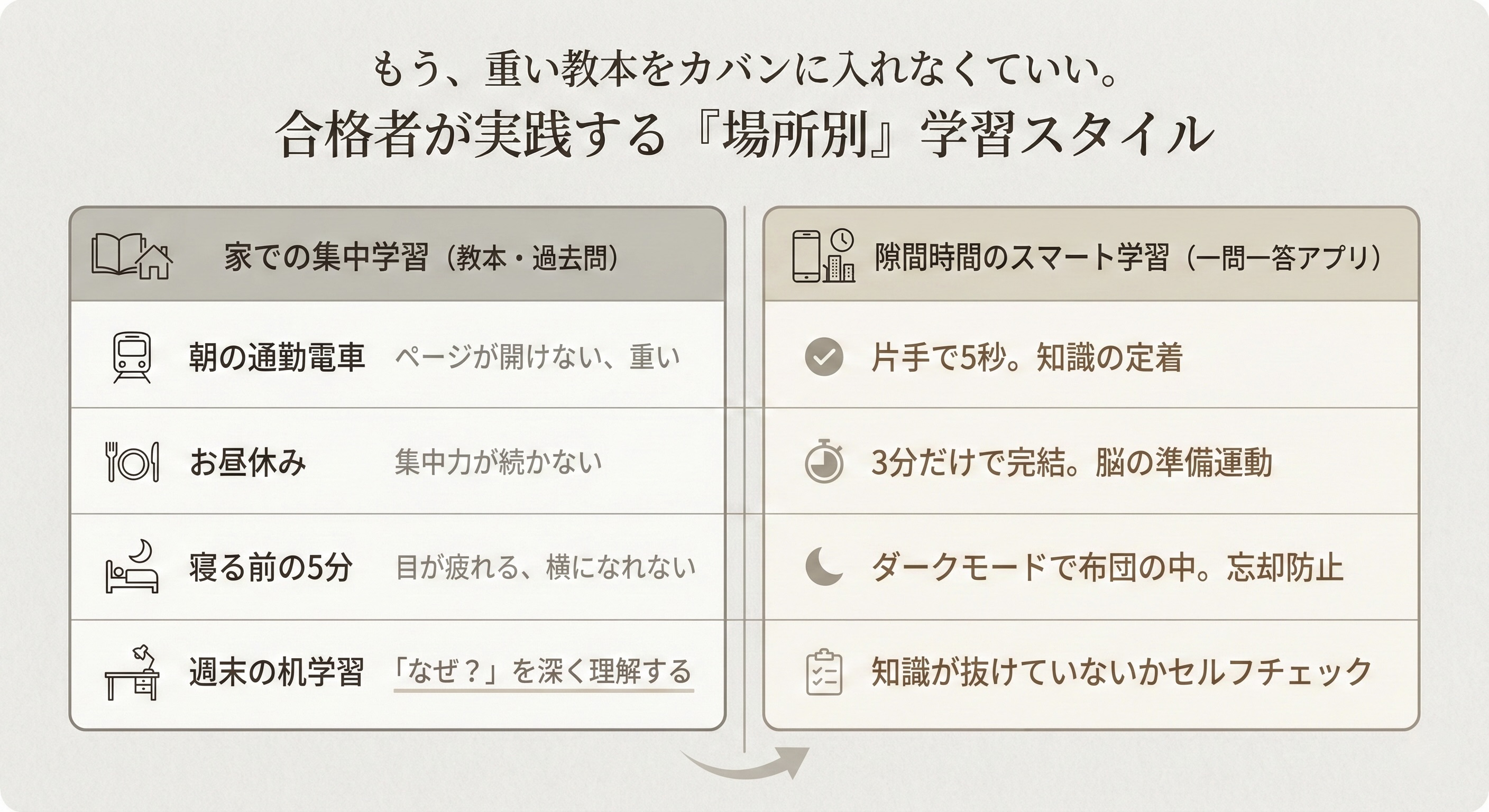場所別学習スタイル - 家での集中学習と隙間時間のスマート学習の比較